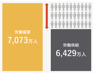 2030年に労働共有が１割以上少なくなる問題が予想されています。一方で、賃金は上昇していて、人手不足＋人件費高騰で困っているインフラや鉄道、製造業の問題を解決するサービスが必要とされています。