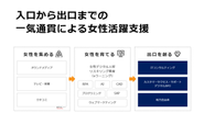 女性のスキル向上だけでなく、雇用を生むだけでもない。入り口から出口までの一気通貫による女性活躍支援が私たちのコンセプトです。