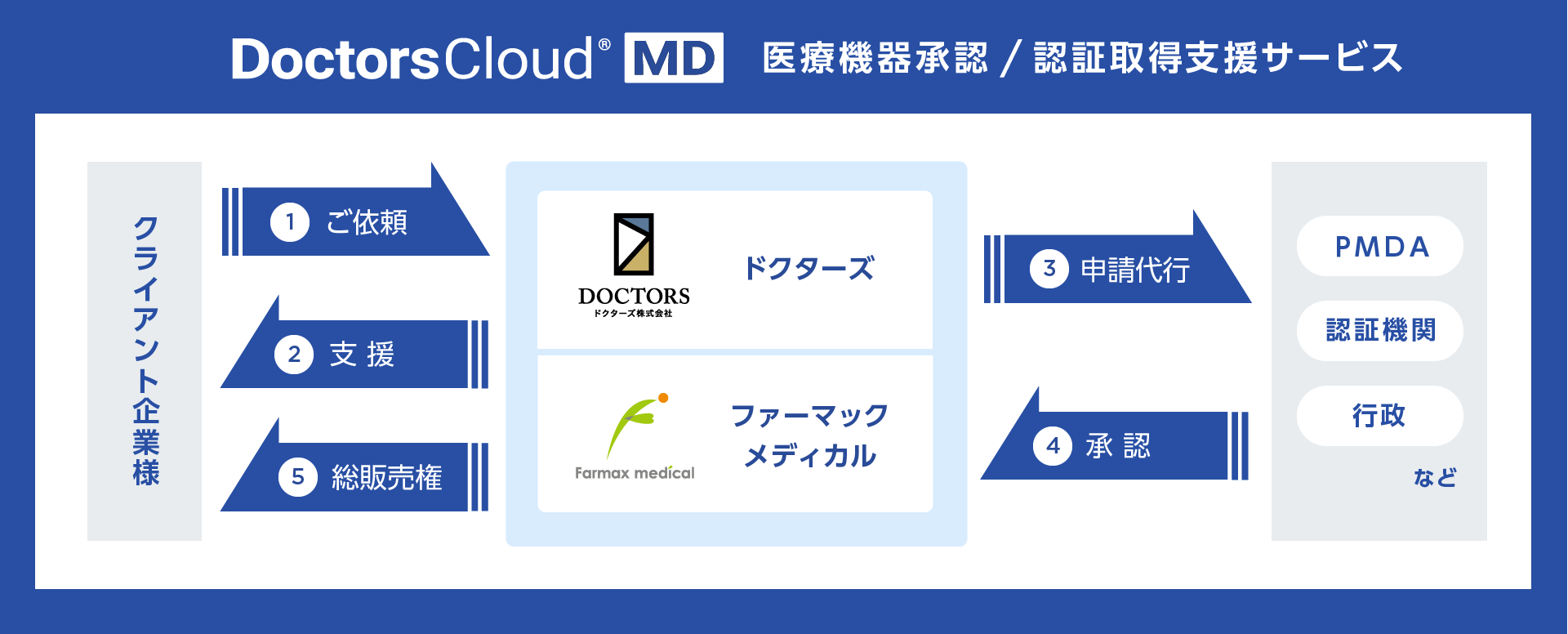 日本初のデジタルヘルスの医療機器承認/認証取得支援サービス「Doctors Cloud® MD」をご紹介！