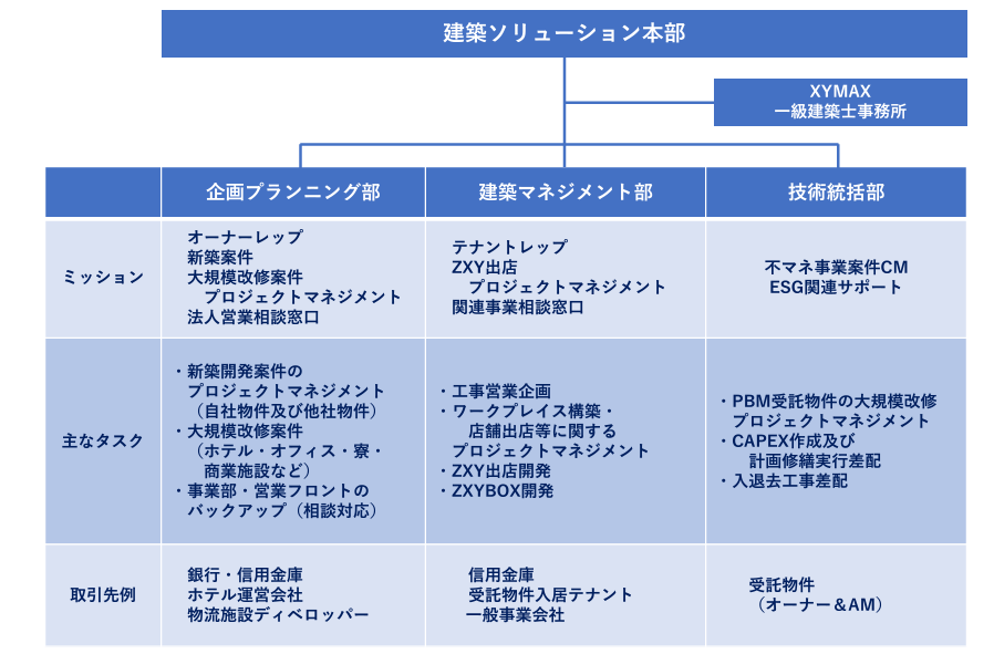 部署紹介#2 企画プランニング部・建築マネジメント部 | 建築職