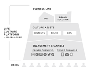 お客さまとは560万を超えるエンゲージメントチャネルを通じて独自の世界観（ライフカルチャー）を提供しています。
