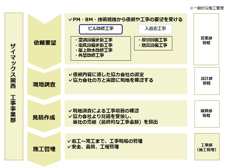 働き方 関西】平均残業時間月25時間！施工管理業界のなかでホワイトな