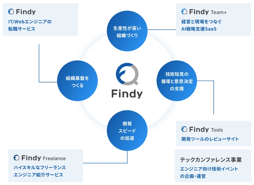 All about Findy ～ファインディの今とこれから～(2026年1月更新