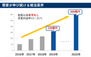 高い利益率を誇りながら、3年以内に売上を3倍にする事を目標として掲げています。