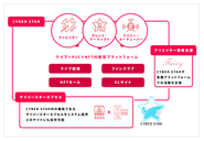 クリエイターの育成/支援を行う次世代型プラットフォーム事業