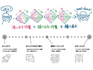 各種コミュニケーションパスをマイルストンとしてうまく利用し、課題や解決策を洗い出してアイディアを拡げる作業と絞り込んで成果物に落とし込む作業を繰り返していきます。マイルストンがあると、強く意識しなくても発散と収束のダブルダイヤモンドが描けるところが好都合です。