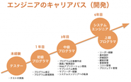 開発チームのキャリアパスはこんな感じ！