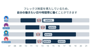 フレックス制度を導入しているため、ご自身のライフスタイルに合わせて働くことが可能です！