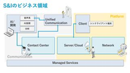 S&Iのビジネス領域。ネットワーク/サーバーなどのインフラ構築およびコンタクトセンター基盤の構築から、AIや音声形ソリューションの開発までトータルでご支援しています。
