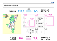 今年小学校を卒業した89人、10年後何人が町に住んで働くか？