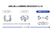 企業と退職者の関係をアップデートすることで、退職で終わらない「企業と個人の新しい関係」を実現し、退職による損失を無くします。