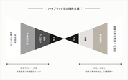 採用戦略デザイン・採用実行・内製化支援を一気通貫で担う、HaRe独自の「Hybrid RPO」モデル。人事部門が自走できる状態を、伴走しながらつくります。