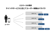 僕らはEコマースに関するサービスを展開していますが、Eコマースのユーザー体験の現状として、ECサイトそれぞれが異なるソリューションを展開しているので、サイトやサービスによってユーザー体験はバラバラになっています。言うなれば、サイトごとに店員がいて、バラバラの接客をされているという状態です。