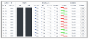 提供しているレベニュー＋のダッシュボード画面です。クライアント様の業界により、UI・UXが異なる点はありますが、最適価格の算出や需要予測を行います。