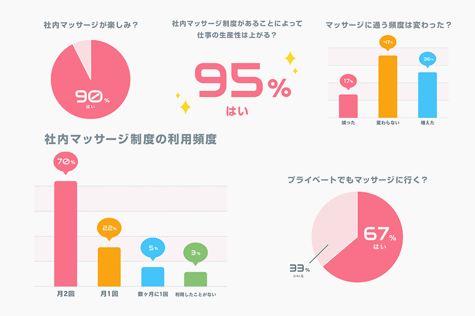 【マッサージ制度】って本当に使われているの？グラニ社員のリアルな制度活用実態調査！