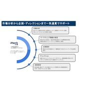 「売れるSNSマーケティング戦略」を立案から実行まで一気通貫でサポート。