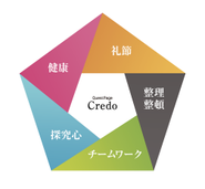 QuestP’age（クエストページ）５つのクレド！社員の心がけるべき信条や行動指針として設けています！この５つのルールさえ守ればあとはOK！各自思い思いの理想を叶えるために業務に臨みましょう！