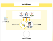外からの限定的な集客支援ではなく、お客様と同じ視座・熱量・情報量・実行スピードで、ビジネス成長に向け伴走します。