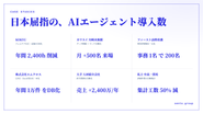 【導入実績】業務に専用設計したAIエージェントが、様々な企業で時間削減・売上向上を実現