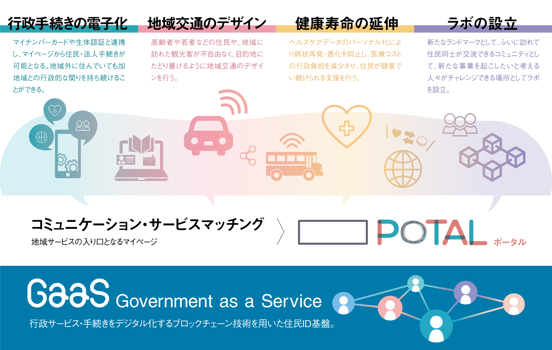 日本初のプラットフォームとして全国展開。デジタル・ガバメントの実現に向け、行政サービス・手続きをデジタル化する住民ID基盤「 GaaS（  Government as a Service ）」を公開。 | SVニュース