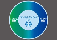 期待を超えるコンサルティングと丁寧なシステム開発・インフラ構築で、お客様と約束したことを実現します。