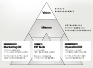 企業ビジョン・ミッションの実現に向けて、「HR」「レベニュー」「コスト」の3領域で“デジタル化促進”に寄与する事業を展開しています。