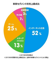 2105年度売上構成