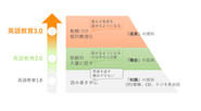 英語教育3.0、アダプティブラーニング実現へ