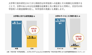 当社の最終的な目標は「科学技術立国の再興」です。そのためには研究者がより豊かに研究できる環境を整備する必要があり、ディープテックスタートアップの成功はそれに通ずるものと考えています