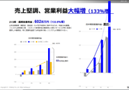 昨年度は過去最高益（当社決算資料より）
