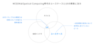 MESONが注力するARの分野について