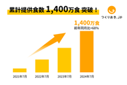 サービス開始から急成長中！デロイトトーマツグループが発表したテクノロジー・メディア・通信（TMT）業界の収益（売上高）に基づく成長率ランキング「Technology Fast 50 2023 Japan」において、過去3決算期の収益（売上高）に基づく成長率631.8％を記録し、50位中6位を受賞しました。配送エリアも、当初は都心のみだったところから、現在は関西〜東北一部までの26都道府県へまでに拡大。今後もさらに、日本全国のお客様の家事負担軽減・ゆとり時間の提供を実現するべく、挑戦を続けていきます。