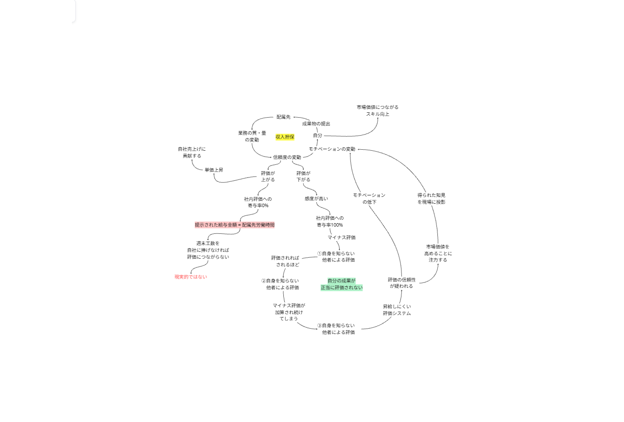 なぜ成果は評価に反映しない？二刀流戦略実践
