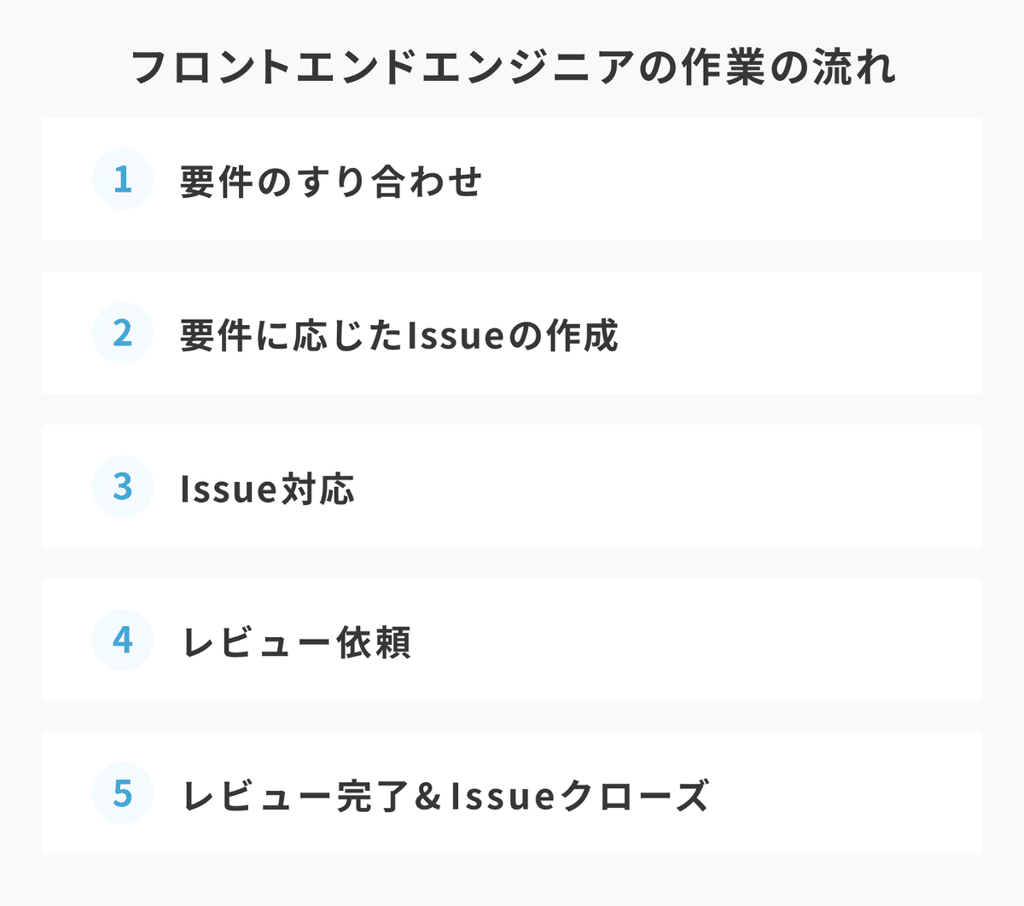 フロントエンドエンジニアの作業の流れ。1.要件のすり合わせ、2.要件に応じたIssueの作成、3.Issue対応、4.レビュー依頼、5.レビュー完了＆Issueクローズ