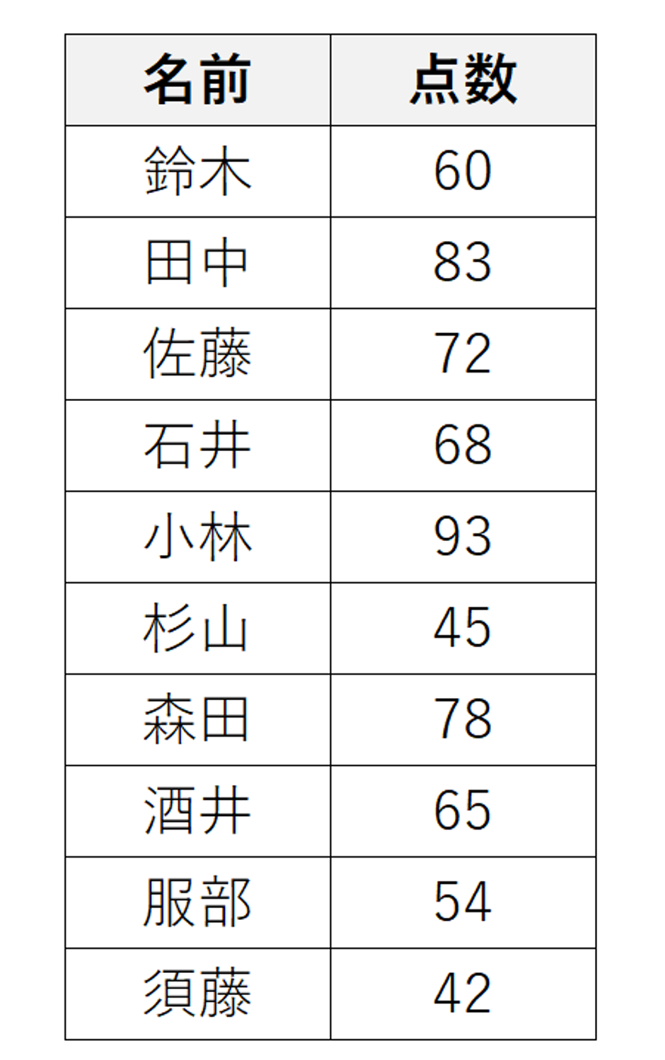 標準偏差とは？初学者向けに意味から求め方までわかりやすく解説 | データビズラボ株式会社