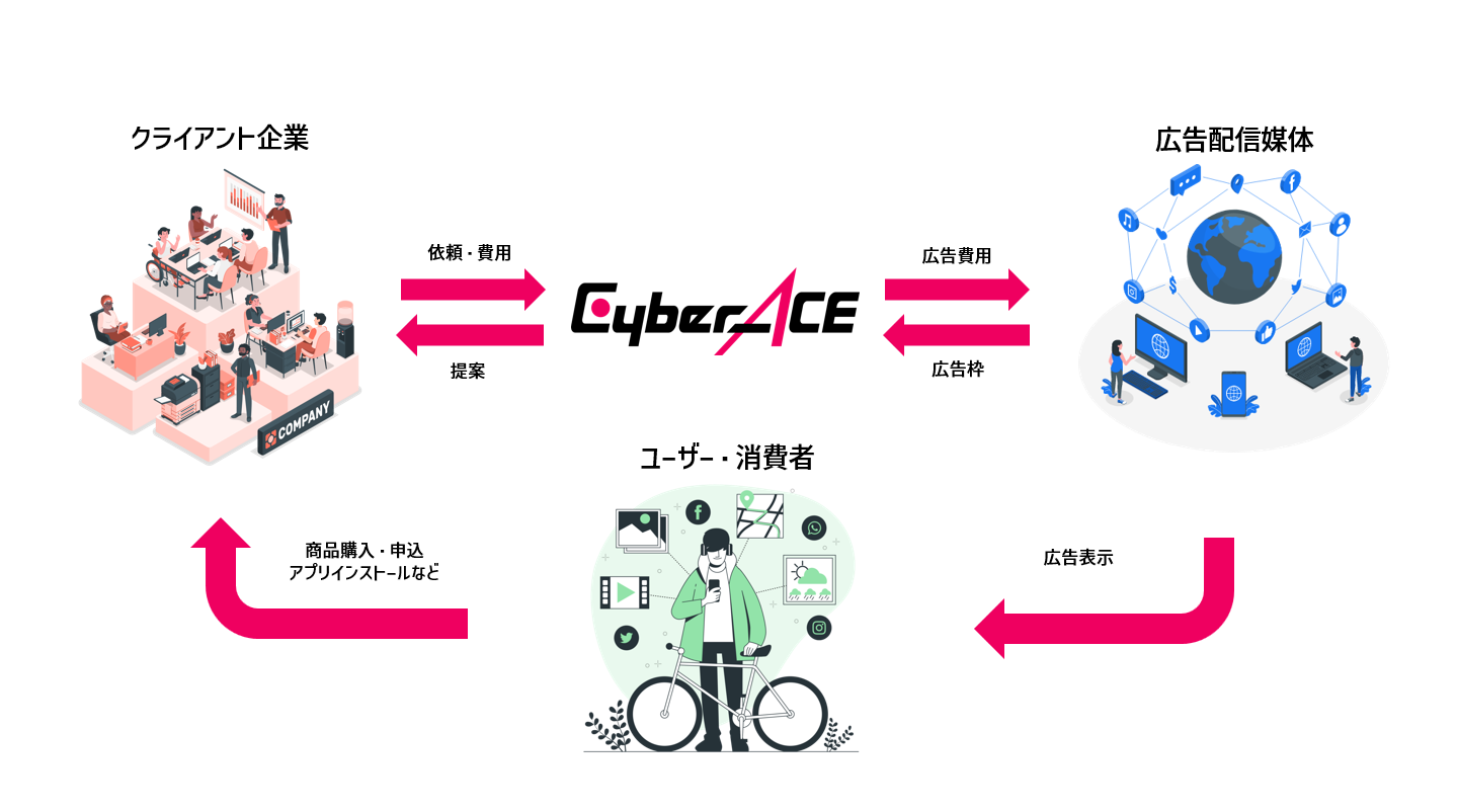 広告代理店の第一人者を目指すCyberACEでの仕事「クライアントとの密接な連携のほか、トレンドの把握など幅広い知見も必要」 |  株式会社CyberACE