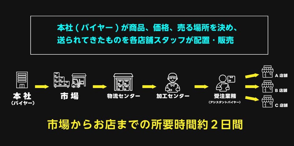 59億を1年間で82億にした社長のノウハウ公開 第二弾！」 | 株式会社八百鮮