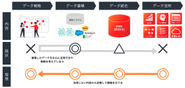 DXを推進する上での課題