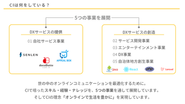 DXサービスだけでなく、地方創生事業などさまざまな事業を展開しています