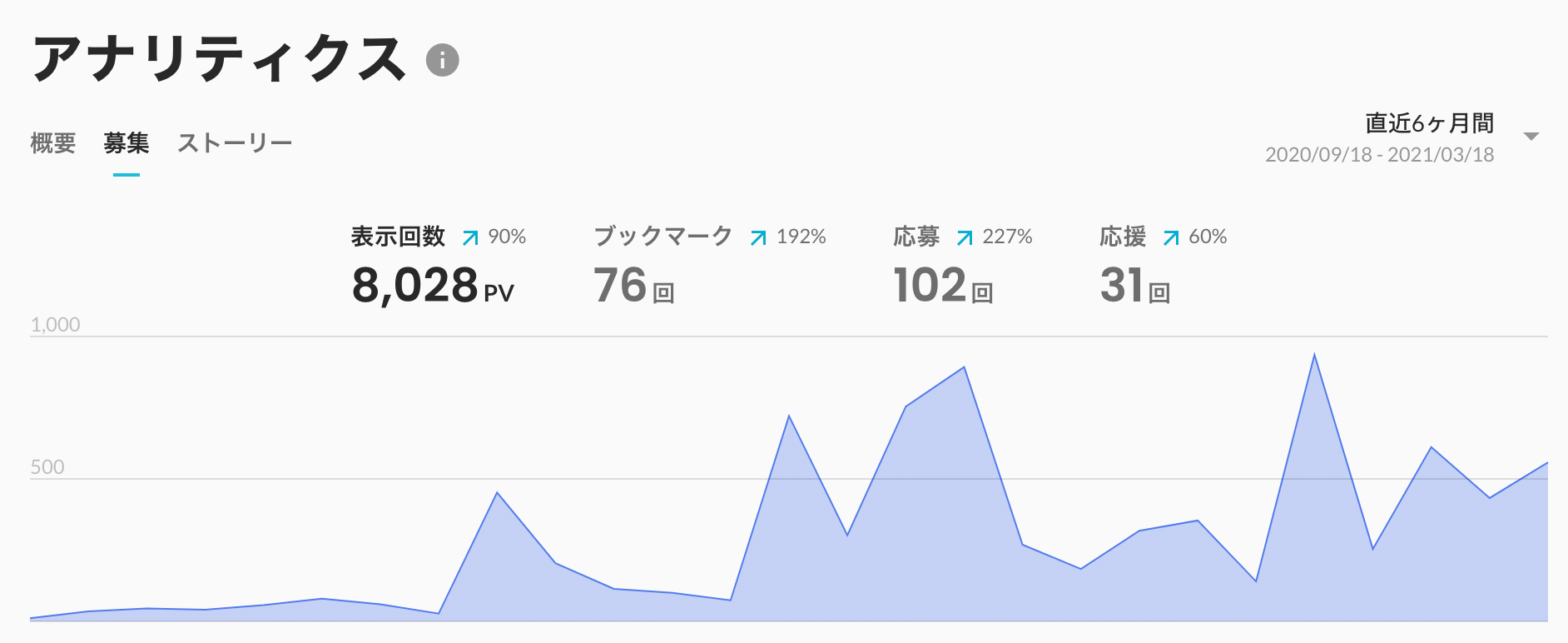 Twitter手当てが広報を後押し！採用広報で応募者を200%増加させた方法とは！？