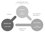 イメージソースが目指すものづくりサイクル