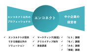 「中小企業・経営者から悩みがあれば、エンコネクトへ」が目標。エンコネクトでは、マーケティング(販促)・クリエイティブ制作・資金調達の支援をしつつ、他に課題が生じれば、外部の会社と協業し、課題解決。