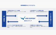 成果報酬型のビジネスモデルでWeb広告運用を行っています。