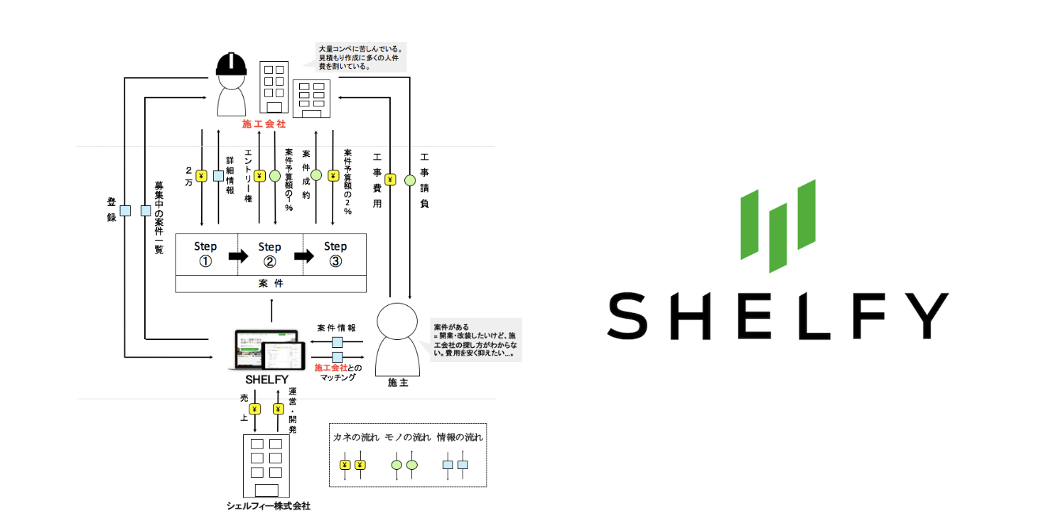 シェルフィーのビジネスモデルを図解ツールキットで作ってみた。
