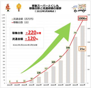 稼働台数・流通金額は順調に推移しています！