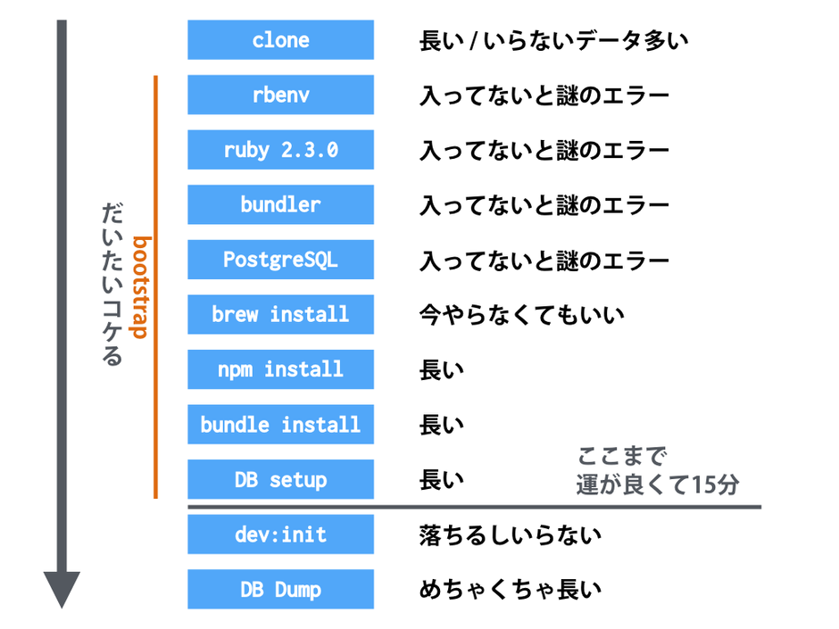 セットアップ 環境構築