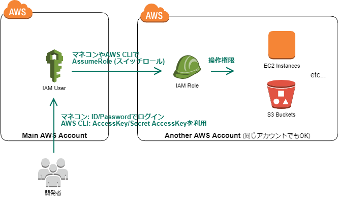 AWS CLIで簡単にAssumeRole(スイッチロール) | 株式会社サーバー