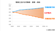 年々増え続ける労働需要と、加速度的に減り続ける労働人口