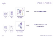 Purpose ①