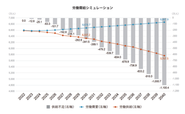 リクルートワークス研究所「worksreview2023」より、労働需給の予測